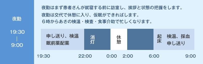 夜勤の一日