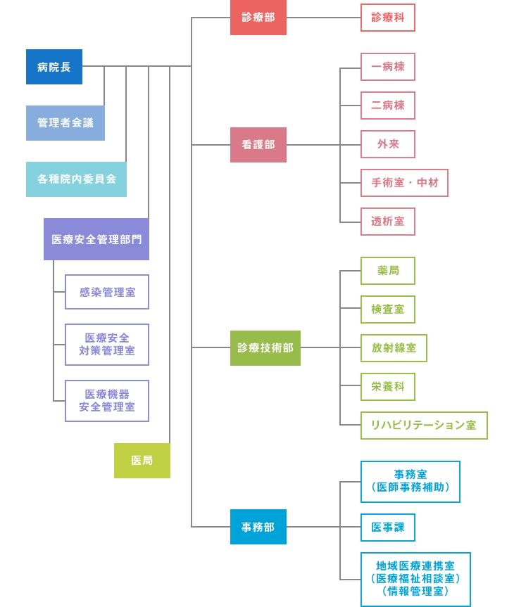 組織図