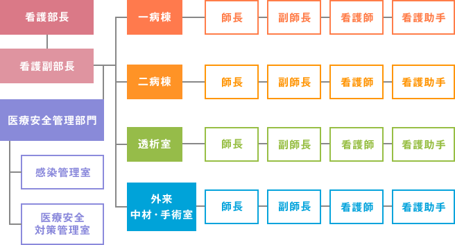 組織